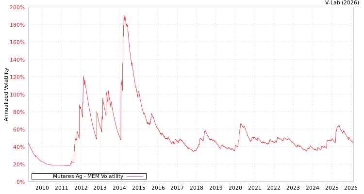 graph of Mutares Ag MEM