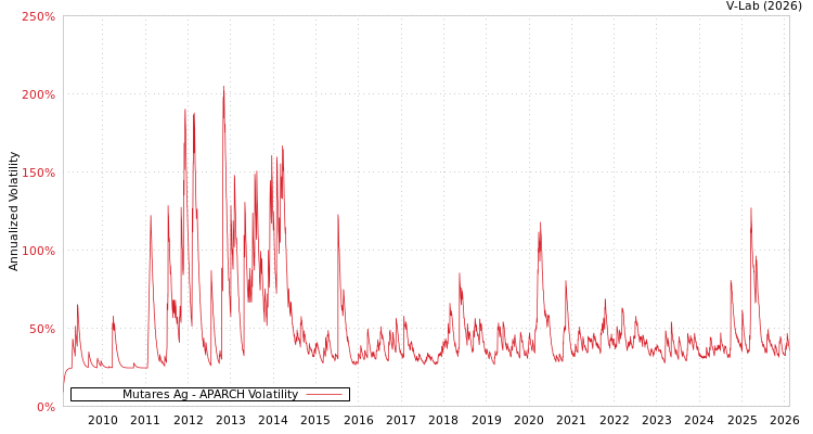 graph of Mutares Ag APARCH