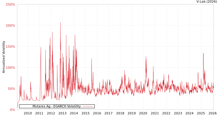 graph of Mutares Ag EGARCH
