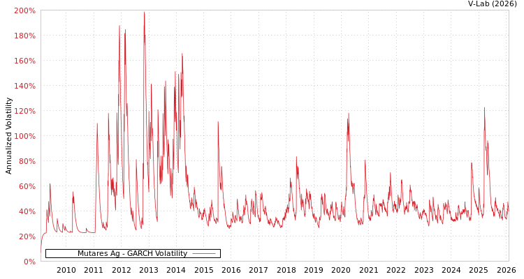 graph of Mutares Ag GARCH