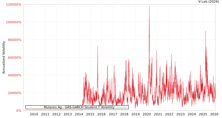 graph of Mutares Ag GAS-GARCH-T
