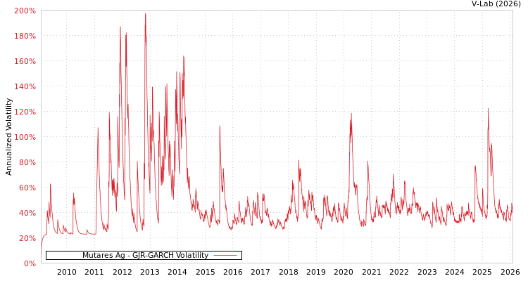 graph of Mutares Ag GJR-GARCH