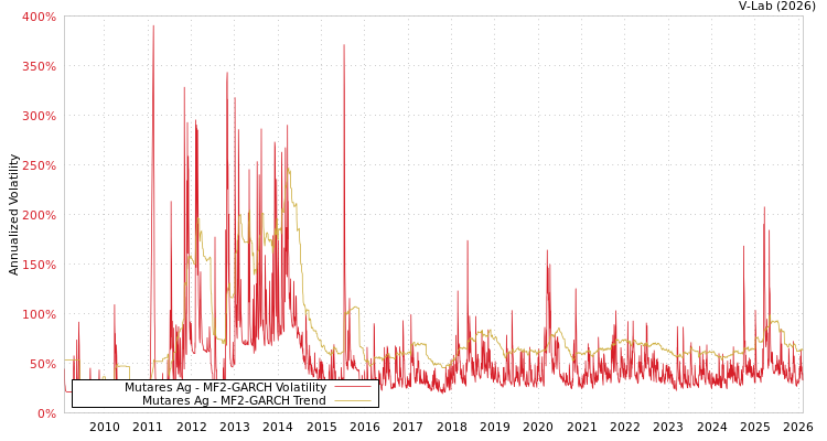 graph of Mutares Ag MF2-GARCH