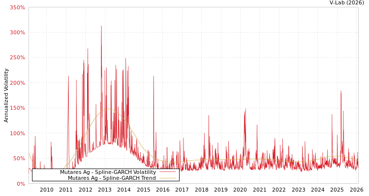 graph of Mutares Ag SGARCH