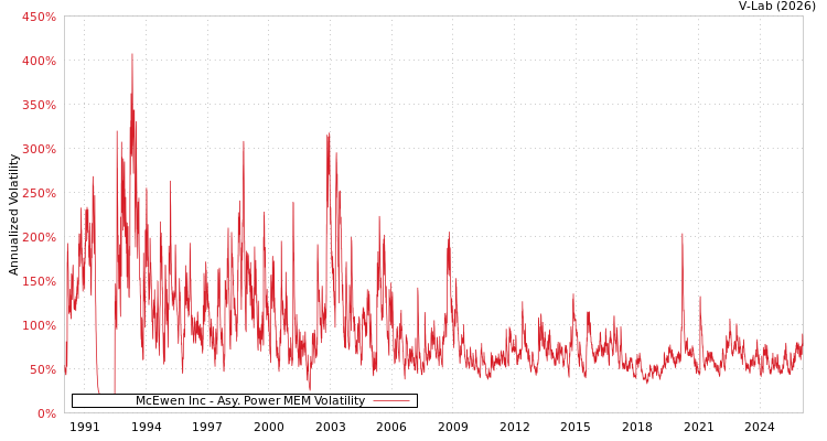 graph of McEwen Inc APMEM
