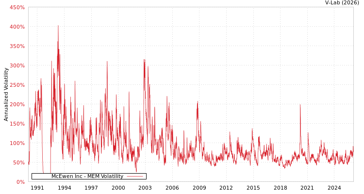 graph of McEwen Inc MEM