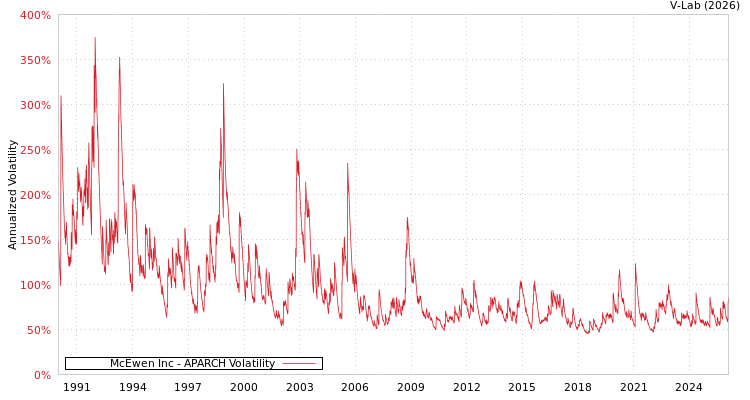 graph of McEwen Inc APARCH