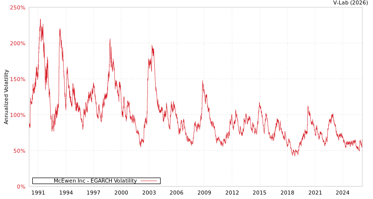 graph of McEwen Inc EGARCH