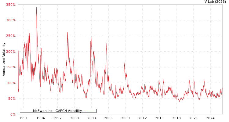 graph of McEwen Inc GARCH