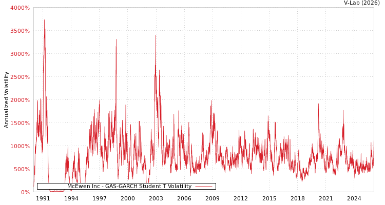 graph of McEwen Inc GAS-GARCH-T