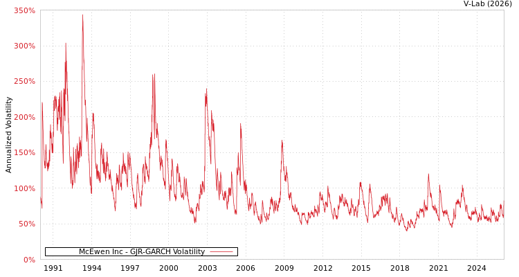 graph of McEwen Inc GJR-GARCH