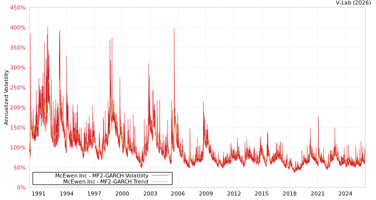 graph of McEwen Inc MF2-GARCH