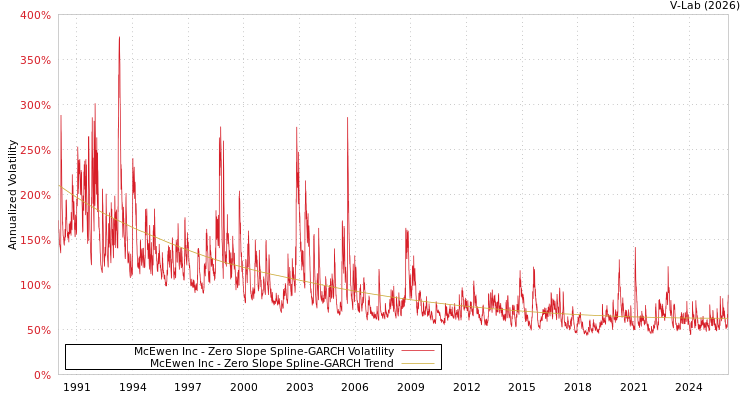 graph of McEwen Inc S0GARCH