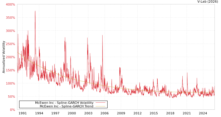 graph of McEwen Inc SGARCH