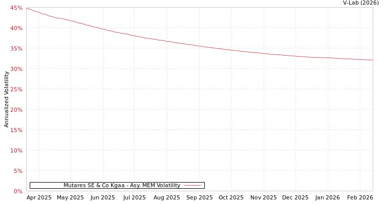 graph of Mutares SE & Co Kgaa AMEM