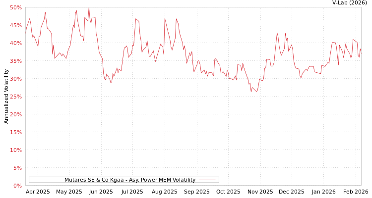 graph of Mutares SE & Co Kgaa APMEM