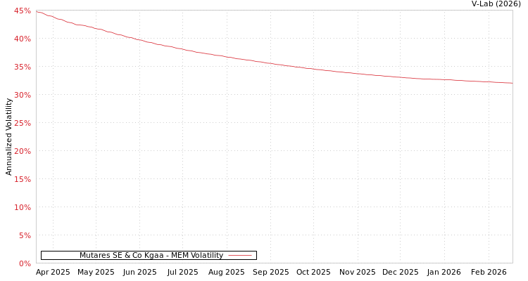 graph of Mutares SE & Co Kgaa MEM