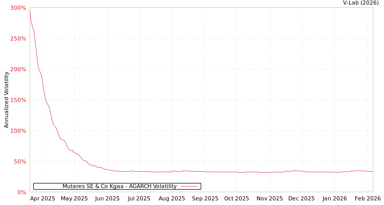graph of Mutares SE & Co Kgaa AGARCH