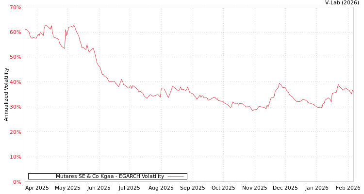 graph of Mutares SE & Co Kgaa EGARCH