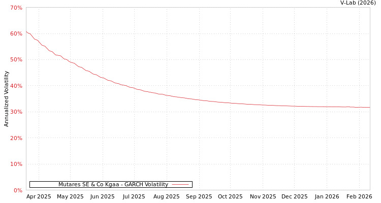 graph of Mutares SE & Co Kgaa GARCH