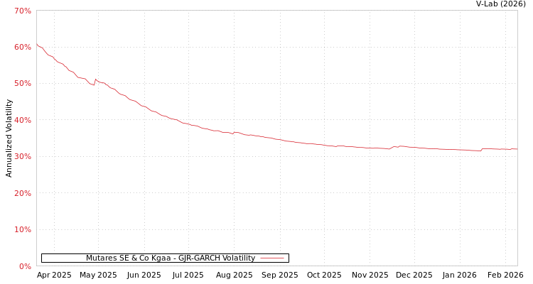 graph of Mutares SE & Co Kgaa GJR-GARCH