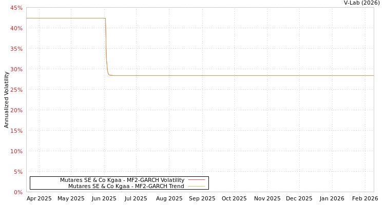 graph of Mutares SE & Co Kgaa MF2-GARCH