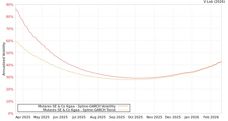 graph of Mutares SE & Co Kgaa SGARCH