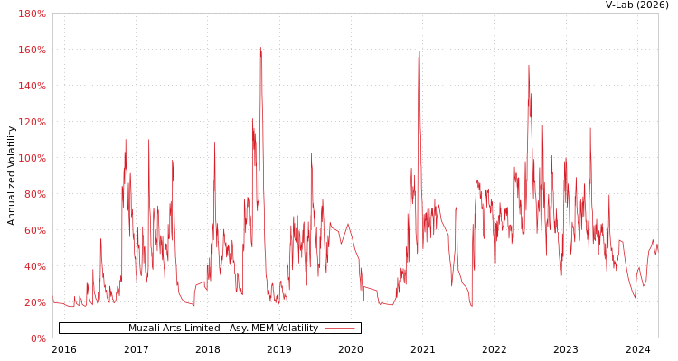 graph of Muzali Arts Limited AMEM