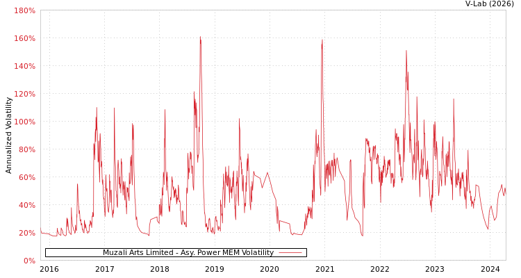 graph of Muzali Arts Limited APMEM