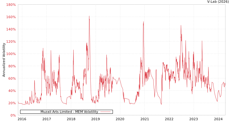 graph of Muzali Arts Limited MEM