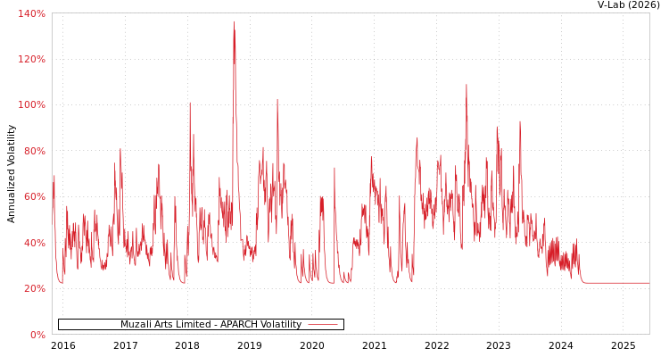 graph of Muzali Arts Limited APARCH