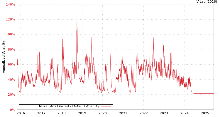 graph of Muzali Arts Limited EGARCH