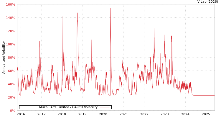 graph of Muzali Arts Limited GARCH