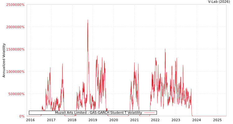graph of Muzali Arts Limited GAS-GARCH-T