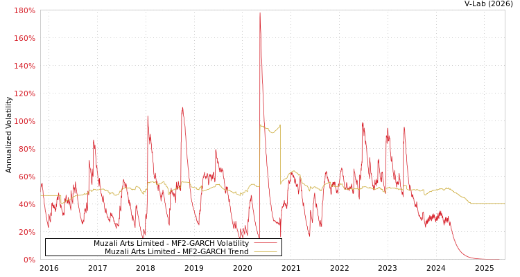 graph of Muzali Arts Limited MF2-GARCH