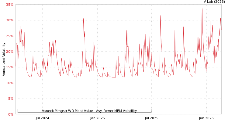 graph of Vaneck Mrngstr WD Moat Value APMEM