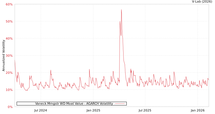 graph of Vaneck Mrngstr WD Moat Value AGARCH