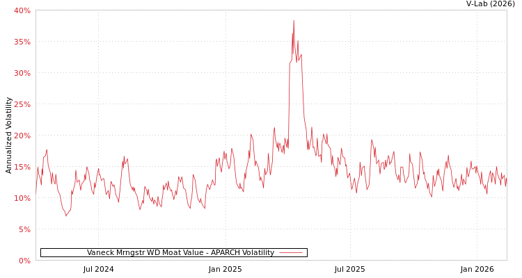 graph of Vaneck Mrngstr WD Moat Value APARCH