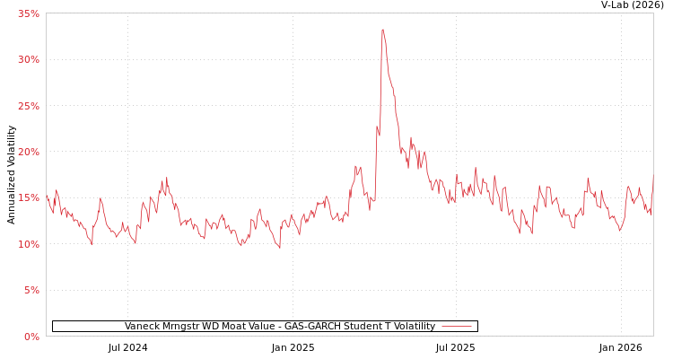 graph of Vaneck Mrngstr WD Moat Value GAS-GARCH-T