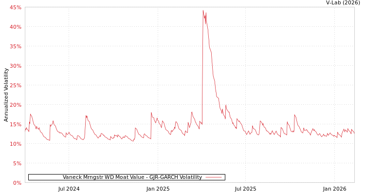 graph of Vaneck Mrngstr WD Moat Value GJR-GARCH