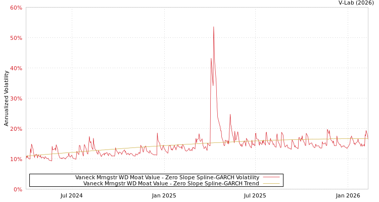 graph of Vaneck Mrngstr WD Moat Value S0GARCH