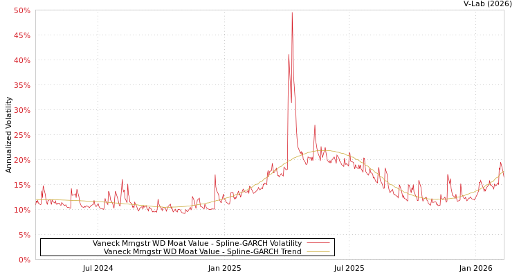 graph of Vaneck Mrngstr WD Moat Value SGARCH
