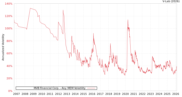 graph of MVB Financial Corp. AMEM