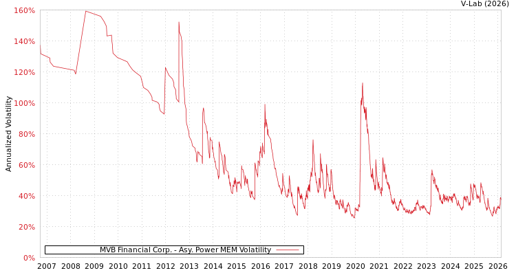 graph of MVB Financial Corp. APMEM