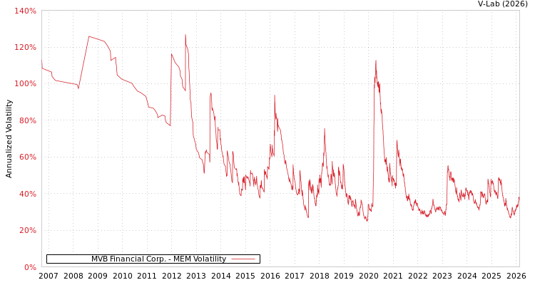 graph of MVB Financial Corp. MEM