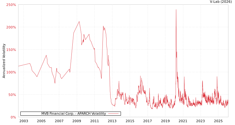 graph of MVB Financial Corp. APARCH