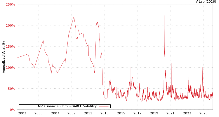 graph of MVB Financial Corp. GARCH