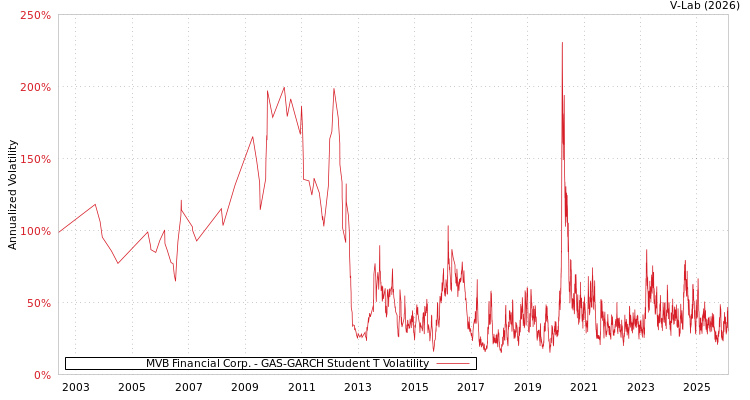 graph of MVB Financial Corp. GAS-GARCH-T