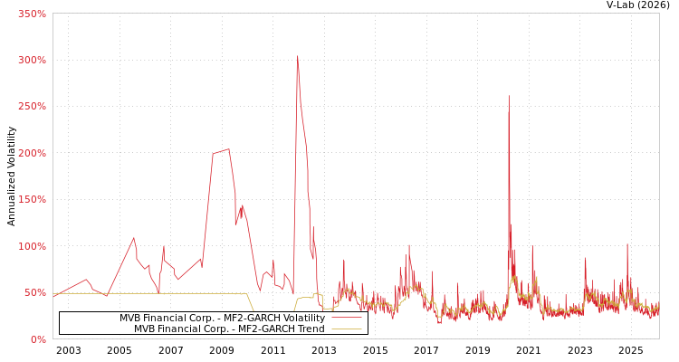 graph of MVB Financial Corp. MF2-GARCH