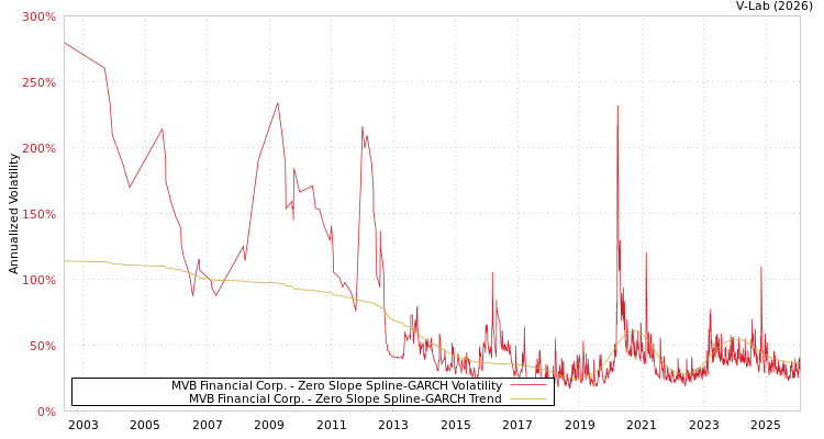graph of MVB Financial Corp. S0GARCH